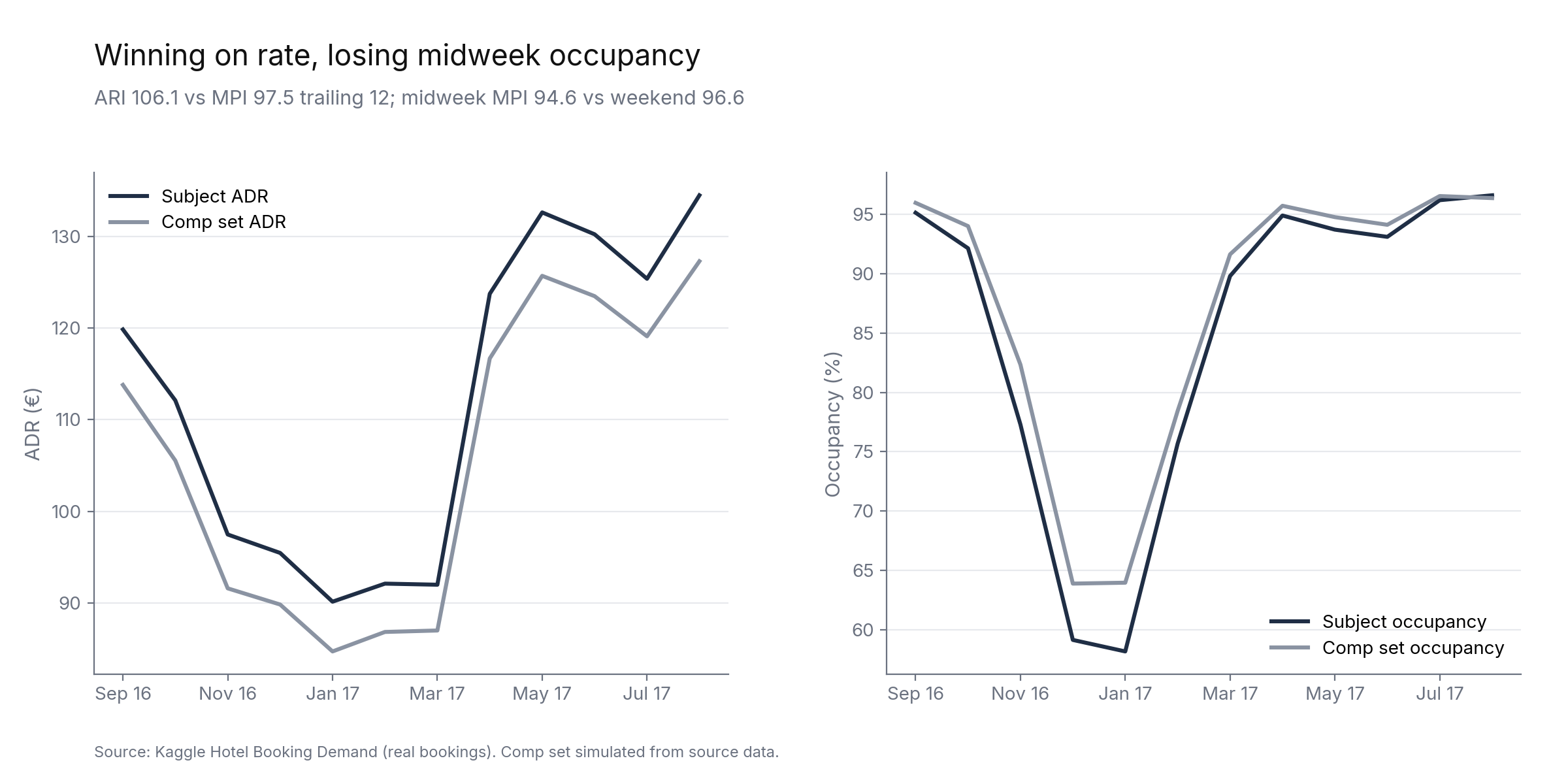 Side-by-side ADR and occupancy trends for subject property versus comp set.