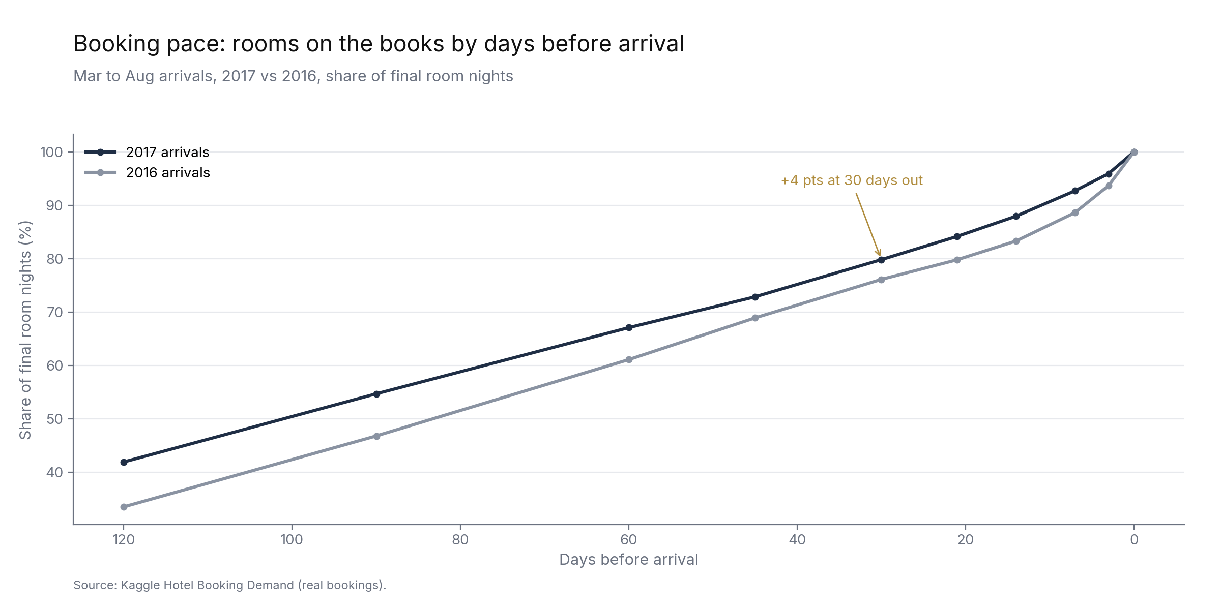 Booking pace curves: share of final room nights on the books by days before arrival, 2017 versus 2016.