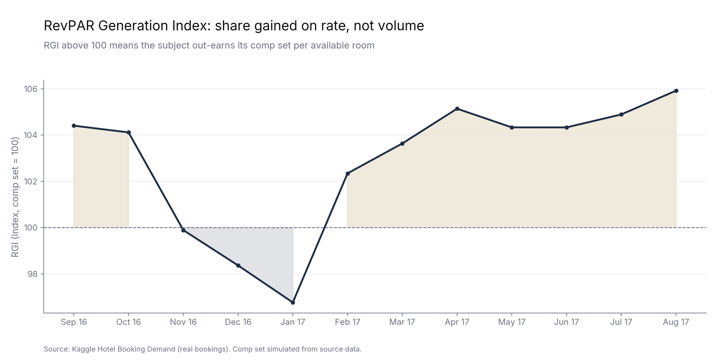 RGI trend over twelve months with the 100 index line marked and share gain shaded.