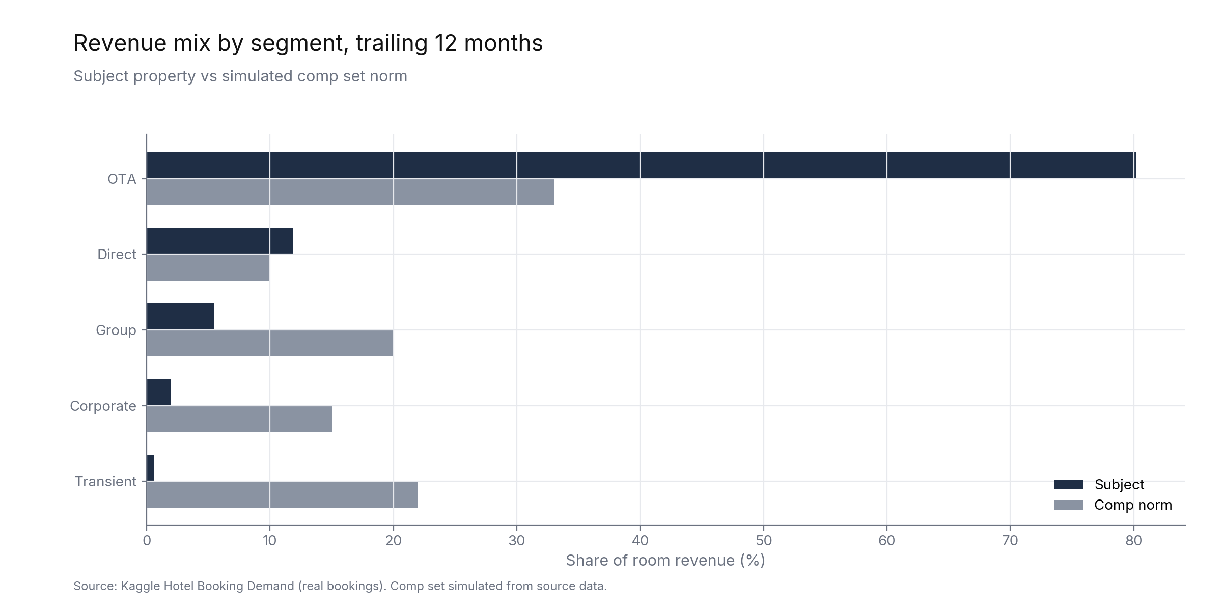 Revenue mix by market segment, subject property versus simulated comp set norm.