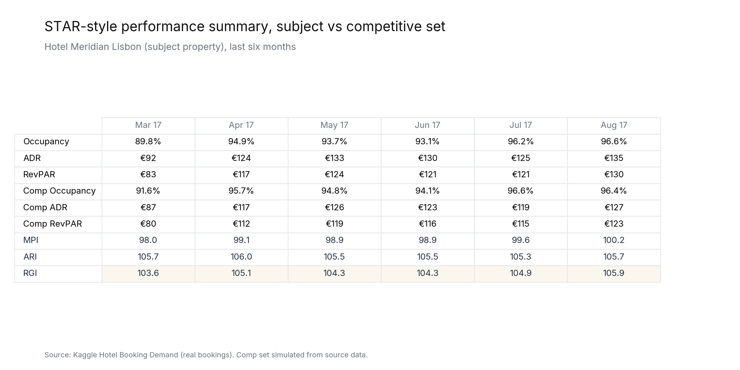 STAR-style summary table: monthly occupancy, ADR, and RevPAR for the subject property and comp set, with MPI, ARI, and RGI index rows.